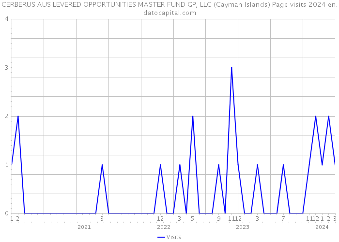 CERBERUS AUS LEVERED OPPORTUNITIES MASTER FUND GP, LLC (Cayman Islands) Page visits 2024 
