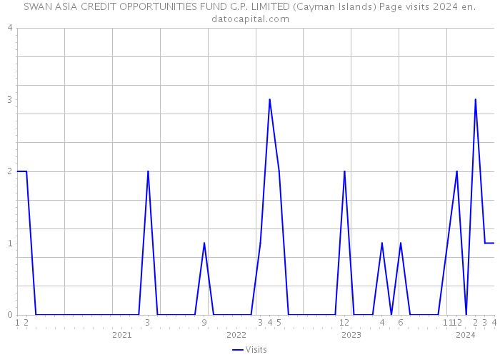 SWAN ASIA CREDIT OPPORTUNITIES FUND G.P. LIMITED (Cayman Islands) Page visits 2024 