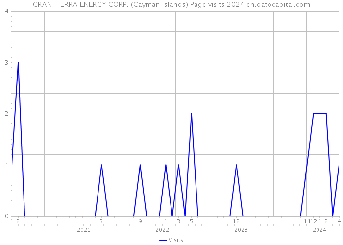 GRAN TIERRA ENERGY CORP. (Cayman Islands) Page visits 2024 