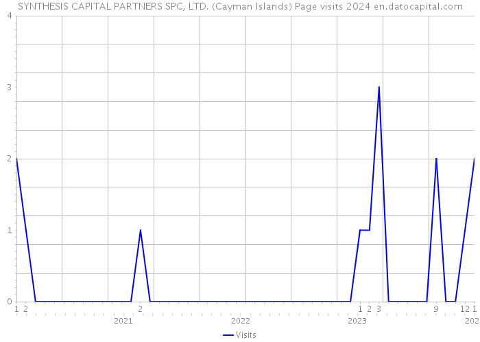 SYNTHESIS CAPITAL PARTNERS SPC, LTD. (Cayman Islands) Page visits 2024 