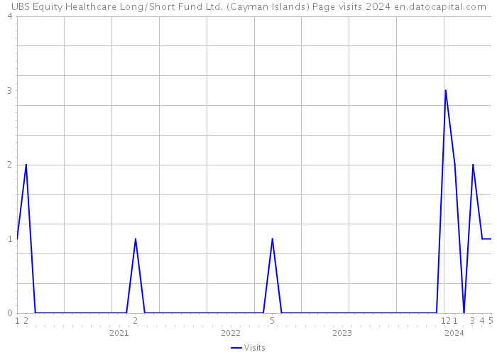 UBS Equity Healthcare Long/Short Fund Ltd. (Cayman Islands) Page visits 2024 
