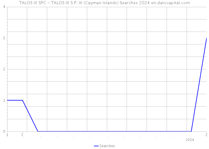 TALOS III SPC - TALOS III S.P. III (Cayman Islands) Searches 2024 
