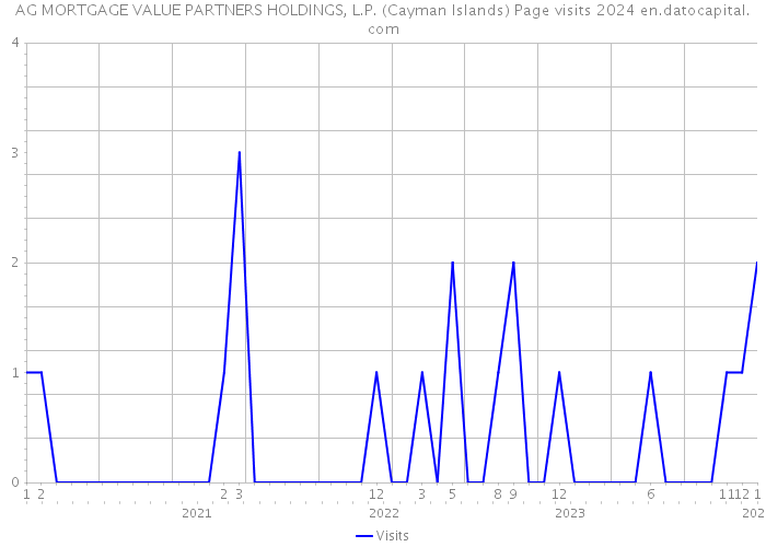 AG MORTGAGE VALUE PARTNERS HOLDINGS, L.P. (Cayman Islands) Page visits 2024 