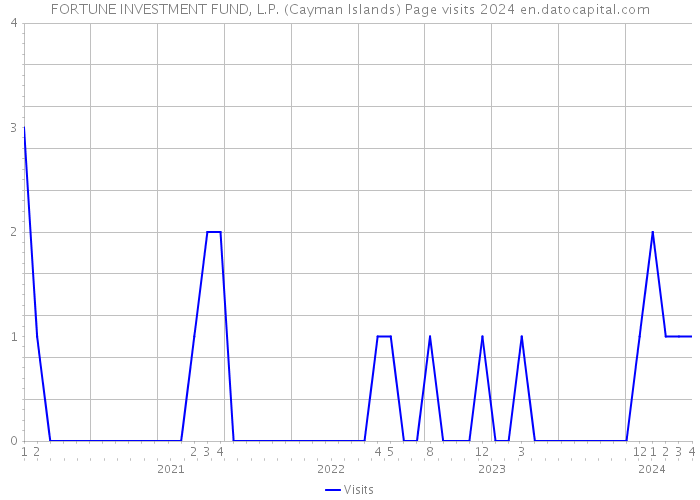 FORTUNE INVESTMENT FUND, L.P. (Cayman Islands) Page visits 2024 
