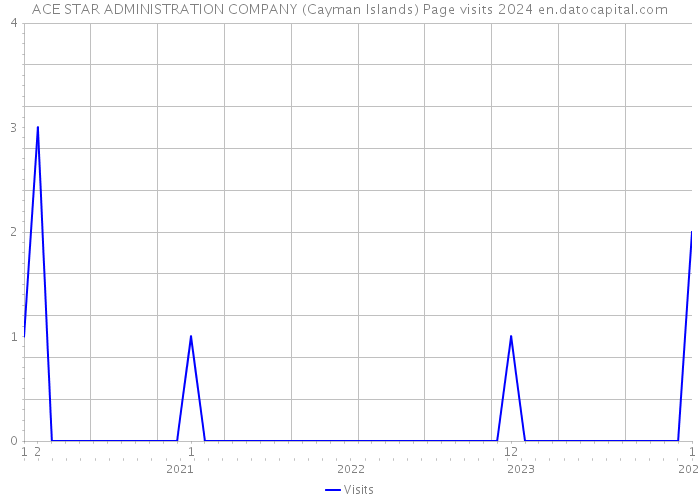 ACE STAR ADMINISTRATION COMPANY (Cayman Islands) Page visits 2024 