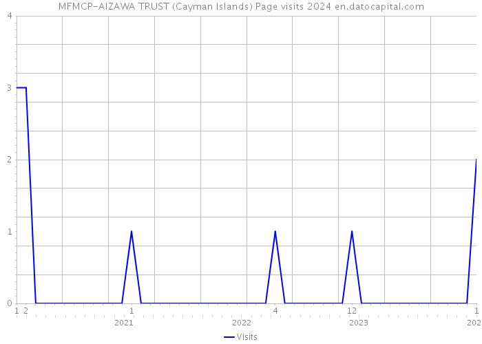MFMCP-AIZAWA TRUST (Cayman Islands) Page visits 2024 