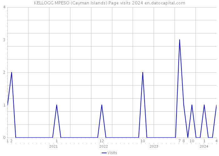 KELLOGG MPESO (Cayman Islands) Page visits 2024 