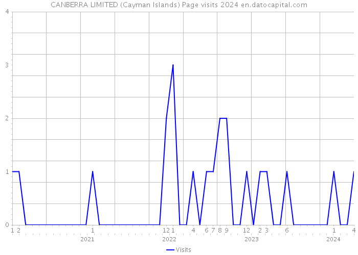 CANBERRA LIMITED (Cayman Islands) Page visits 2024 
