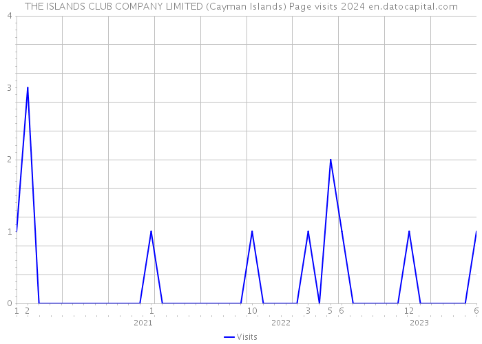 THE ISLANDS CLUB COMPANY LIMITED (Cayman Islands) Page visits 2024 
