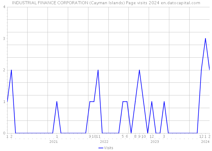 INDUSTRIAL FINANCE CORPORATION (Cayman Islands) Page visits 2024 