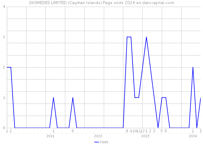 DIOMEDES LIMITED (Cayman Islands) Page visits 2024 