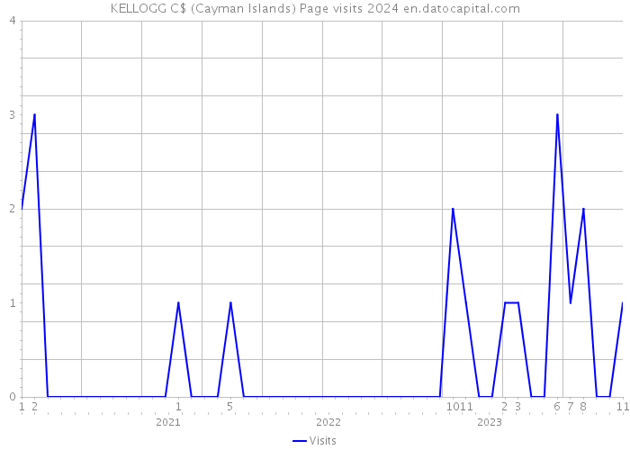 KELLOGG C$ (Cayman Islands) Page visits 2024 