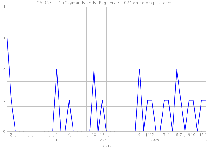 CAIRNS LTD. (Cayman Islands) Page visits 2024 
