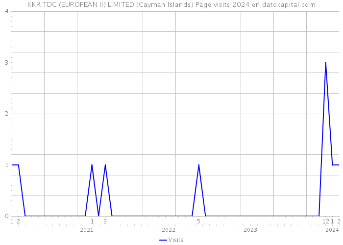KKR TDC (EUROPEAN II) LIMITED (Cayman Islands) Page visits 2024 