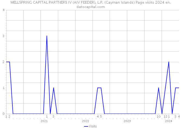 WELLSPRING CAPITAL PARTNERS IV (AIV FEEDER), L.P. (Cayman Islands) Page visits 2024 