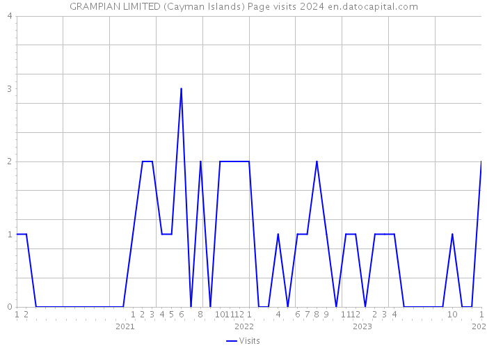 GRAMPIAN LIMITED (Cayman Islands) Page visits 2024 