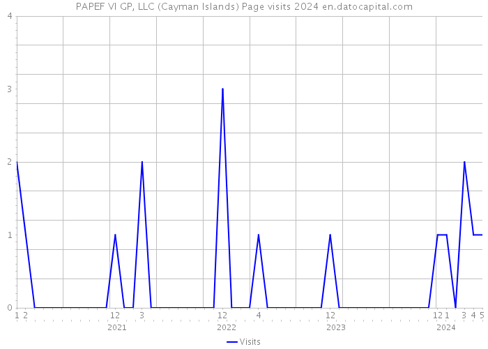 PAPEF VI GP, LLC (Cayman Islands) Page visits 2024 