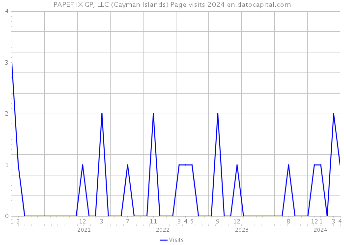 PAPEF IX GP, LLC (Cayman Islands) Page visits 2024 