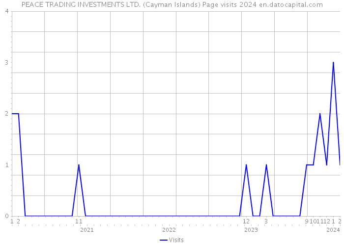 PEACE TRADING INVESTMENTS LTD. (Cayman Islands) Page visits 2024 