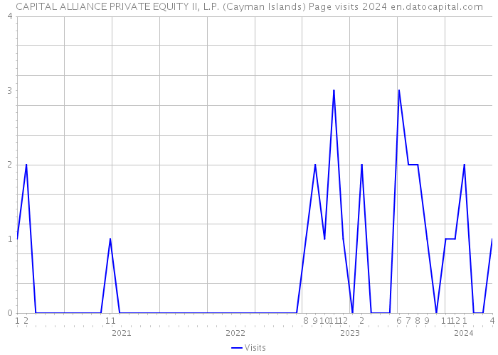CAPITAL ALLIANCE PRIVATE EQUITY II, L.P. (Cayman Islands) Page visits 2024 