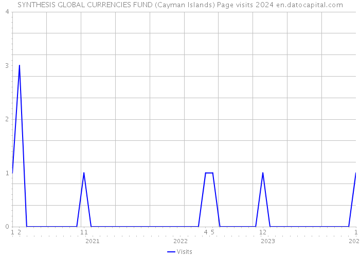 SYNTHESIS GLOBAL CURRENCIES FUND (Cayman Islands) Page visits 2024 