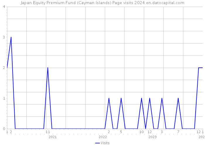 Japan Equity Premium Fund (Cayman Islands) Page visits 2024 