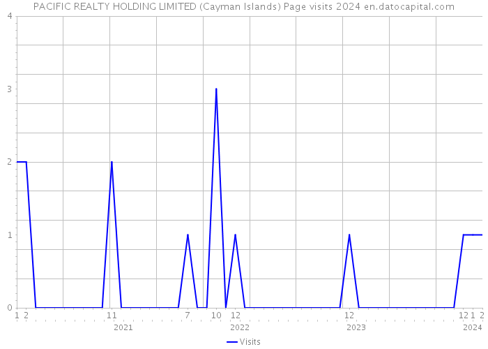 PACIFIC REALTY HOLDING LIMITED (Cayman Islands) Page visits 2024 