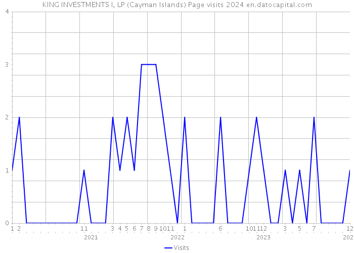 KING INVESTMENTS I, LP (Cayman Islands) Page visits 2024 