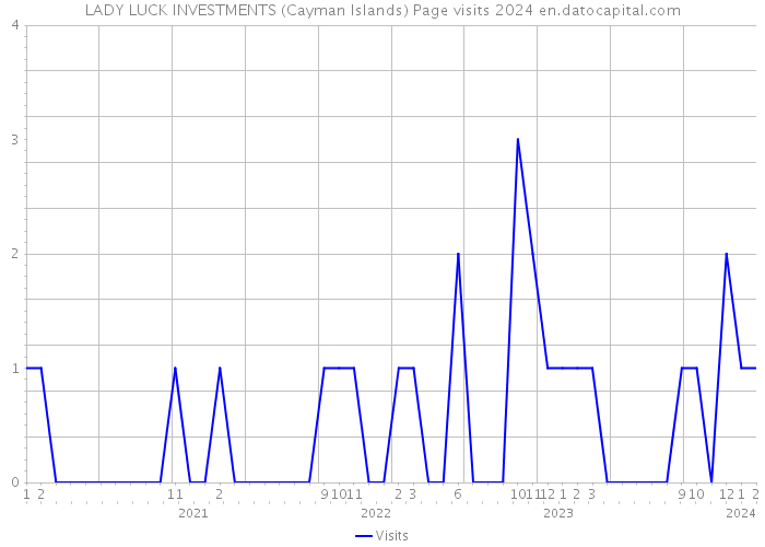 LADY LUCK INVESTMENTS (Cayman Islands) Page visits 2024 