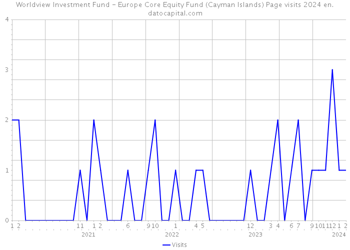 Worldview Investment Fund - Europe Core Equity Fund (Cayman Islands) Page visits 2024 