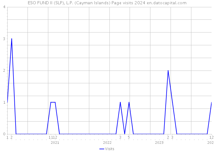 ESO FUND II (SLP), L.P. (Cayman Islands) Page visits 2024 
