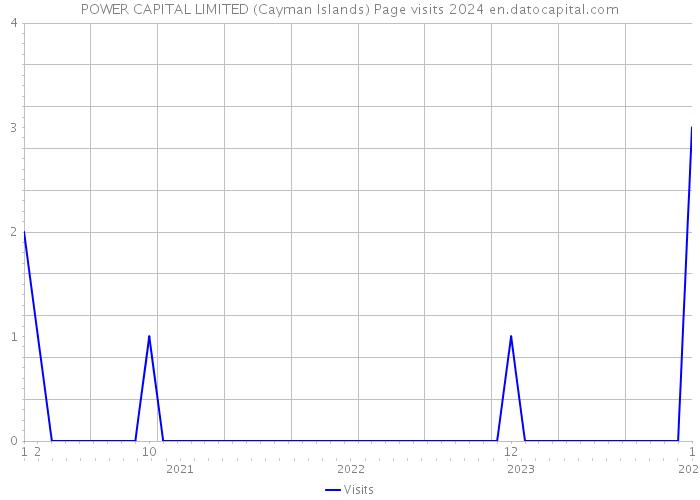 POWER CAPITAL LIMITED (Cayman Islands) Page visits 2024 