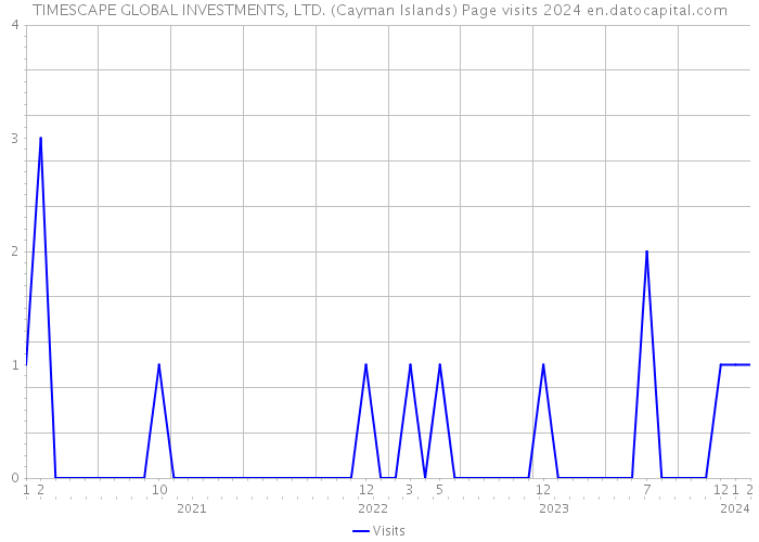 TIMESCAPE GLOBAL INVESTMENTS, LTD. (Cayman Islands) Page visits 2024 
