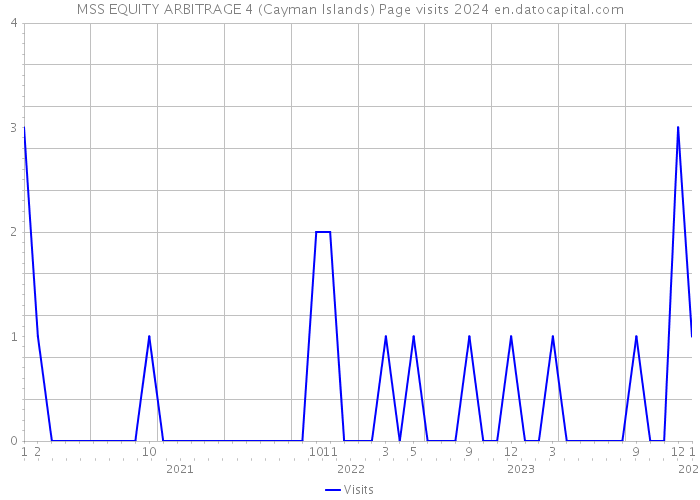 MSS EQUITY ARBITRAGE 4 (Cayman Islands) Page visits 2024 