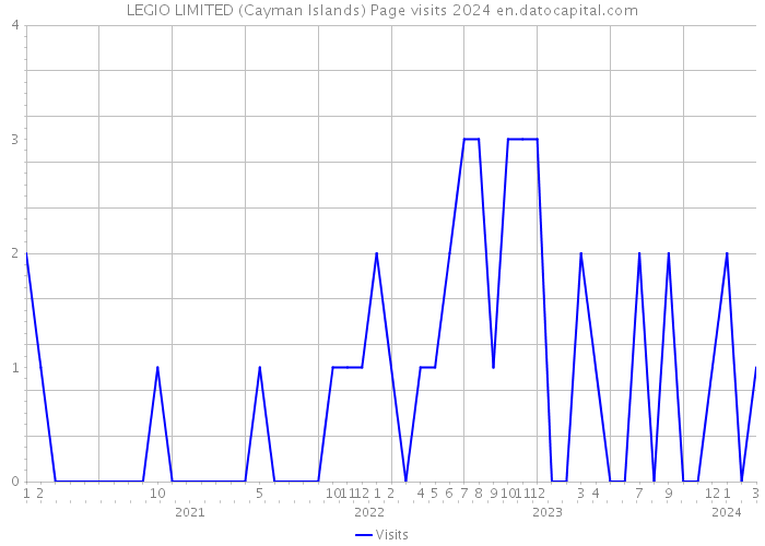 LEGIO LIMITED (Cayman Islands) Page visits 2024 