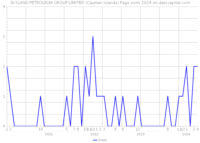 SKYLAND PETROLEUM GROUP LIMITED (Cayman Islands) Page visits 2024 