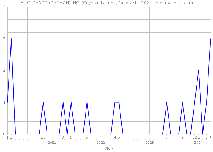 H.I.G. CARGO (CAYMAN) INC. (Cayman Islands) Page visits 2024 