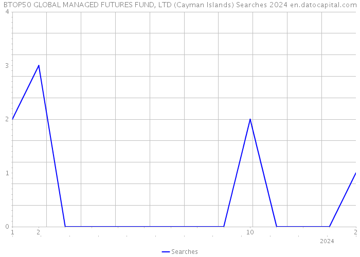 BTOP50 GLOBAL MANAGED FUTURES FUND, LTD (Cayman Islands) Searches 2024 