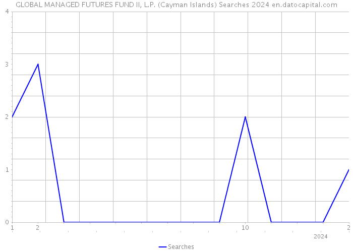 GLOBAL MANAGED FUTURES FUND II, L.P. (Cayman Islands) Searches 2024 