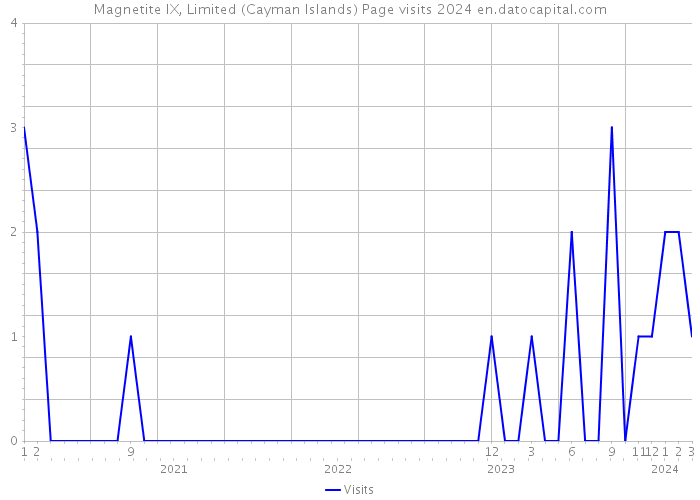 Magnetite IX, Limited (Cayman Islands) Page visits 2024 