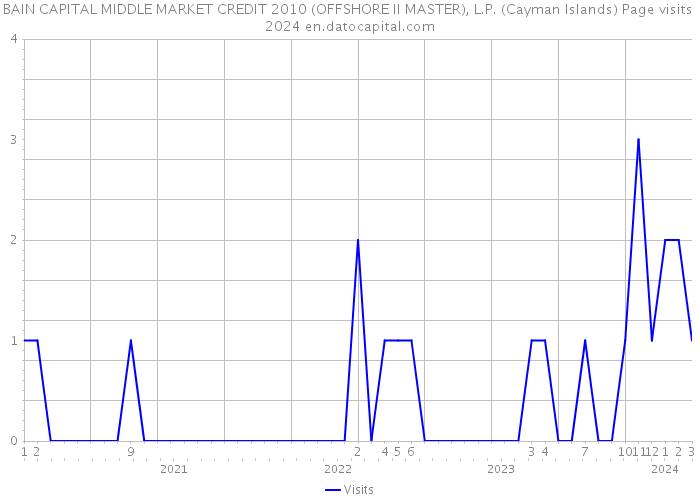 BAIN CAPITAL MIDDLE MARKET CREDIT 2010 (OFFSHORE II MASTER), L.P. (Cayman Islands) Page visits 2024 