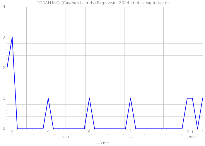 TORAN INC. (Cayman Islands) Page visits 2024 