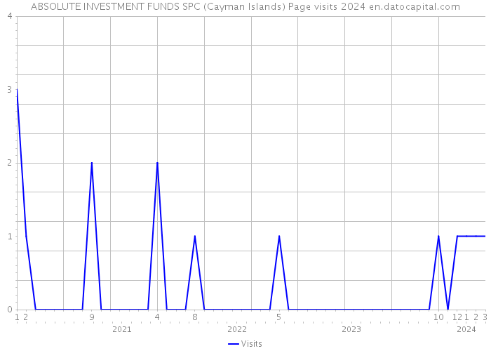 ABSOLUTE INVESTMENT FUNDS SPC (Cayman Islands) Page visits 2024 