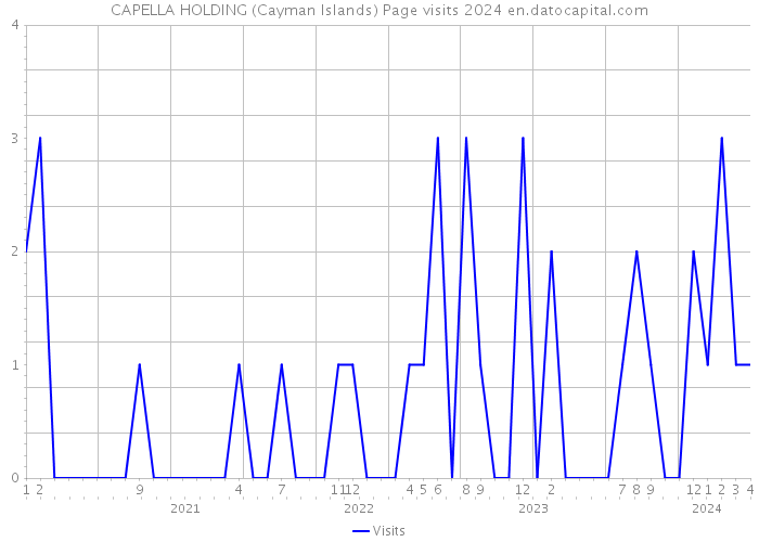 CAPELLA HOLDING (Cayman Islands) Page visits 2024 