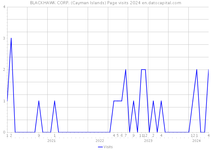 BLACKHAWK CORP. (Cayman Islands) Page visits 2024 