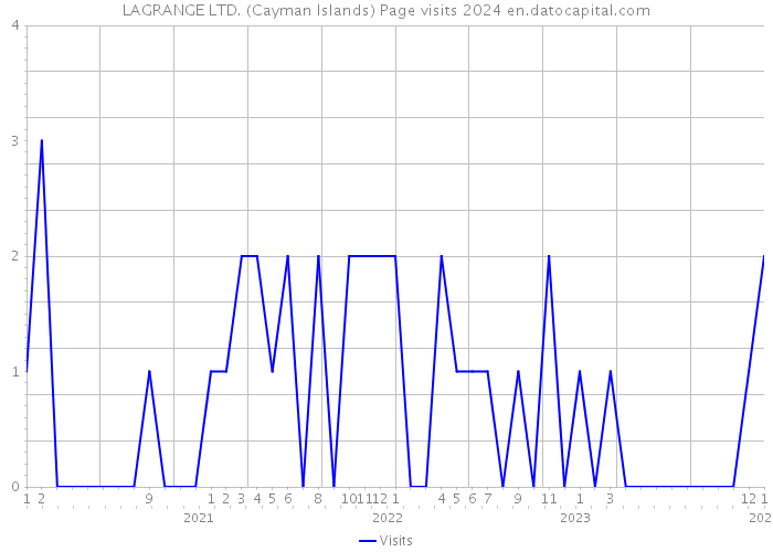 LAGRANGE LTD. (Cayman Islands) Page visits 2024 
