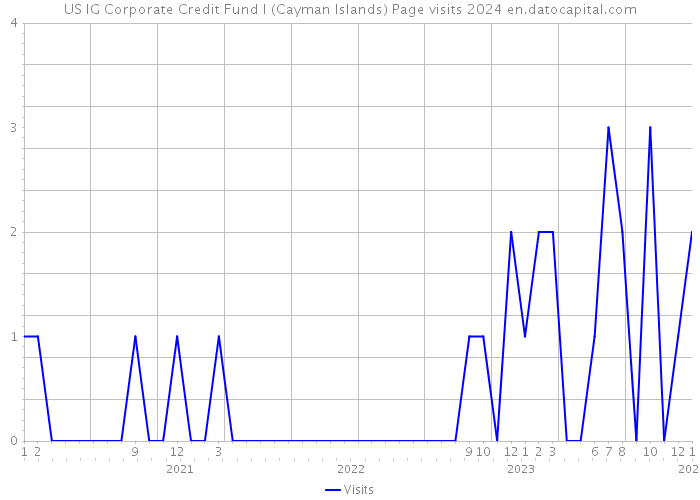 US IG Corporate Credit Fund I (Cayman Islands) Page visits 2024 