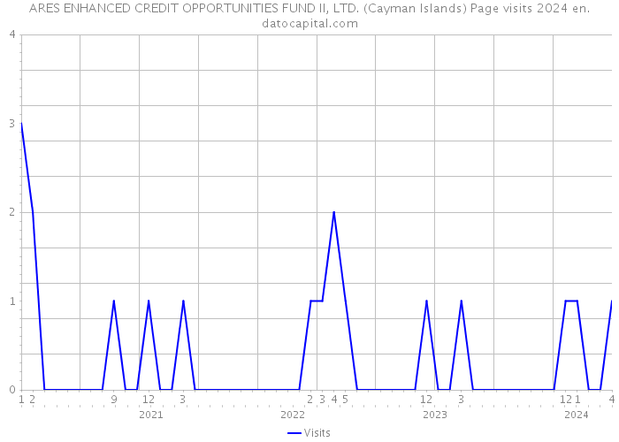 ARES ENHANCED CREDIT OPPORTUNITIES FUND II, LTD. (Cayman Islands) Page visits 2024 