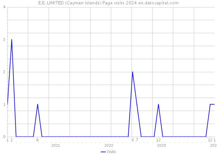 E.E. LIMITED (Cayman Islands) Page visits 2024 
