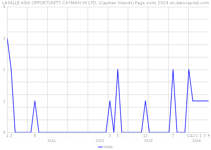 LASALLE ASIA OPPORTUNITY CAYMAN VII LTD. (Cayman Islands) Page visits 2024 